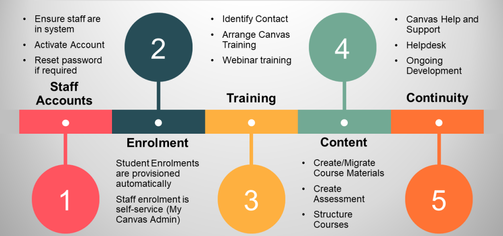 Process map for collaborative partners accessing Canvas for the first time