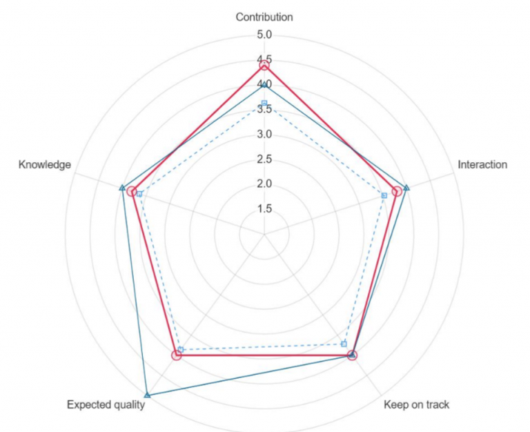 Screenshot of web graph showing a student their feedback compared to the average