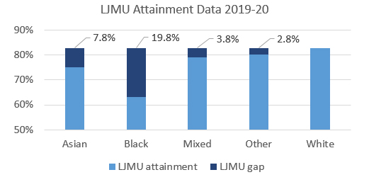 Stacked bar chart showing LJMU degree awards, by ethnicity, for 2019-20 showing that a greater proportion of White students were awarded 2:1 or 1st class degrees than Black, Asian, mixed race and other ethnicities.