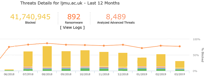 More Phishing Stats